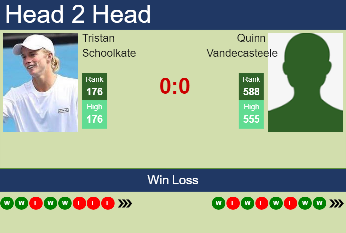 Prediction and head to head Tristan Schoolkate vs. Quinn Vandecasteele