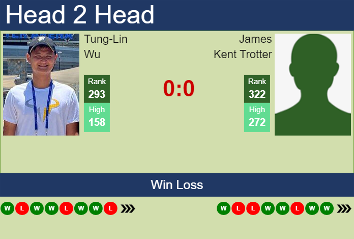 H2H, prediction of Tung-Lin Wu vs James Kent Trotter in Lexington Challenger with odds, preview, pick | 31st July 2024