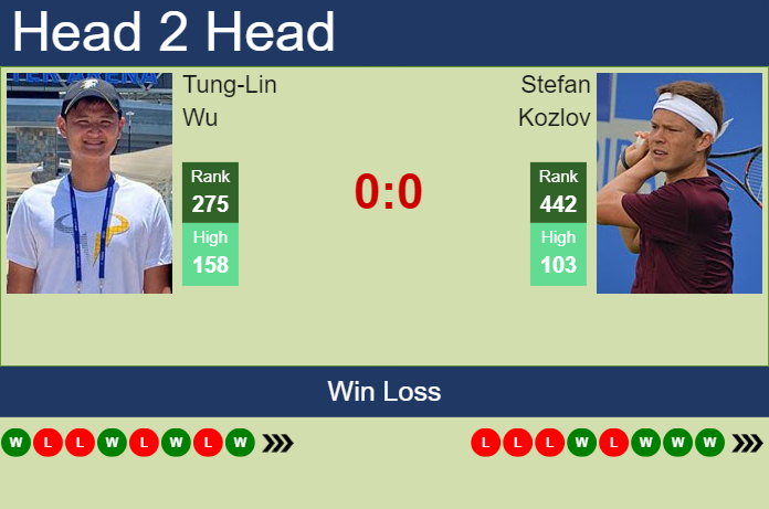 H2H, prediction of Tung-Lin Wu vs Stefan Kozlov in Bloomfield Hills Challenger with odds, preview, pick | 3rd July 2024