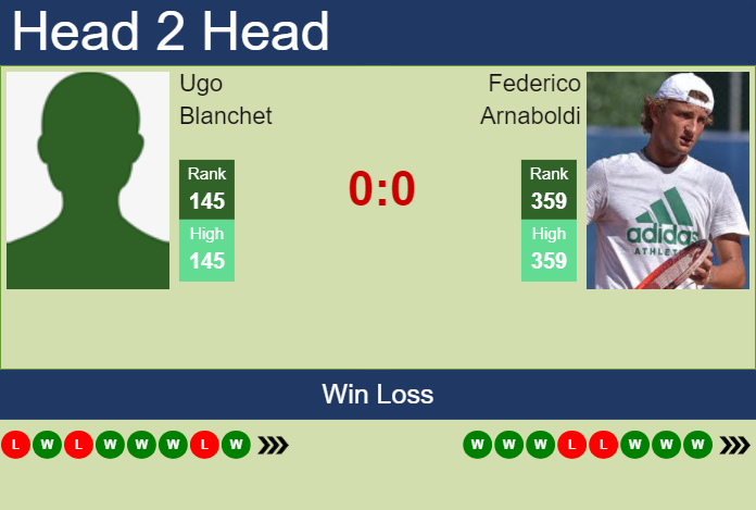 H2H, prediction of Ugo Blanchet vs Federico Arnaboldi in Verona Challenger with odds, preview, pick | 24th July 2024