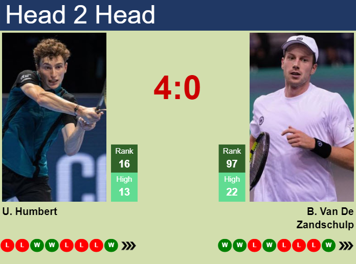 H2H, prediction of Ugo Humbert vs Botic Van De Zandschulp in Wimbledon ...