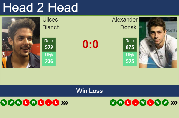 H2H, prediction of Ulises Blanch vs Alexander Donski in Pozoblanco Challenger with odds, preview, pick | 16th July 2024