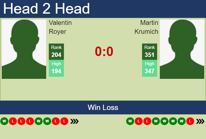 H2H, prediction of Valentin Royer vs Martin Krumich in Brasov Challenger with odds, preview, pick | 2nd July 2024