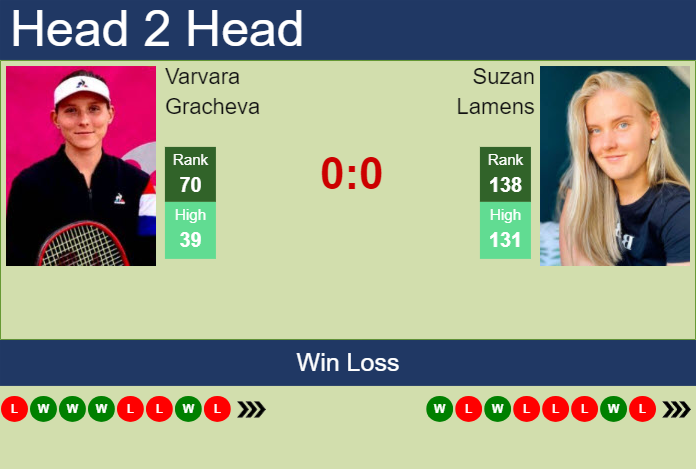 H2H, prediction of Varvara Gracheva vs Suzan Lamens in Budapest with odds, preview, pick | 15th July 2024