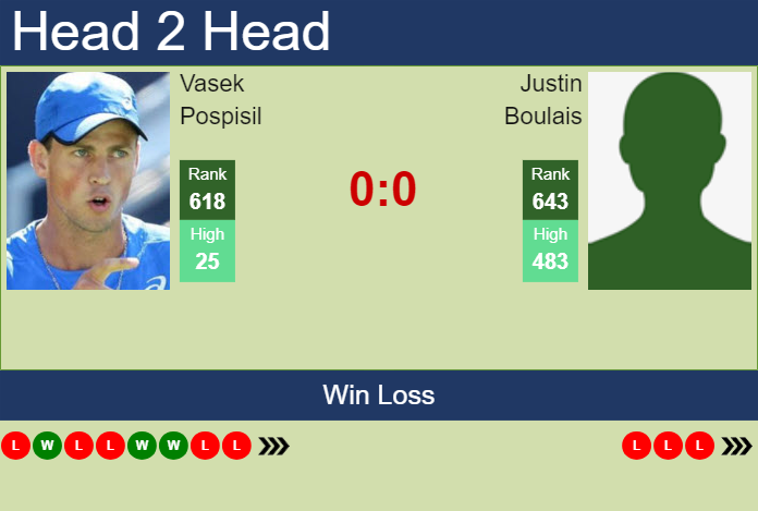 Prediction and head to head Vasek Pospisil vs. Justin Boulais