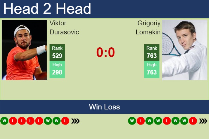 Prediction and head to head Viktor Durasovic vs. Grigoriy Lomakin