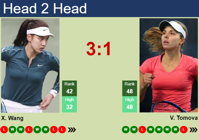 Prediction and head to head Xinyu Wang vs. Viktoriya Tomova