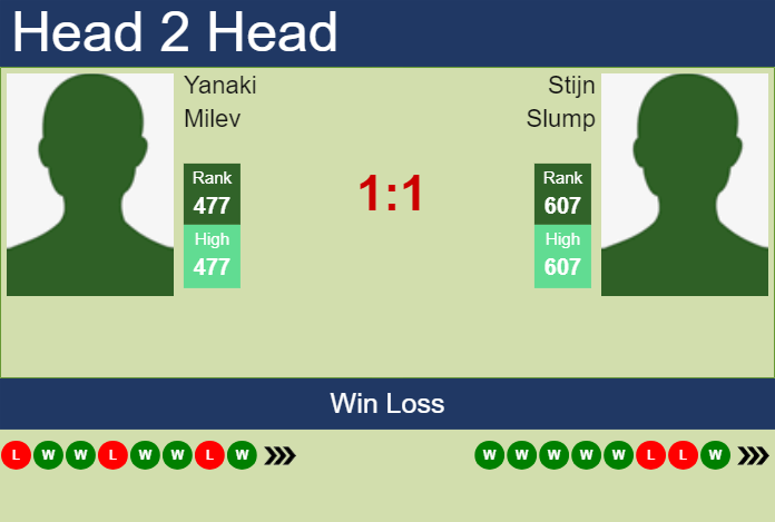 Prediction And Head To Head Yanaki Milev Vs. Stijn Slump Z0kgxxauc1 Prediction and head to head Yanaki Milev vs. Stijn Slump