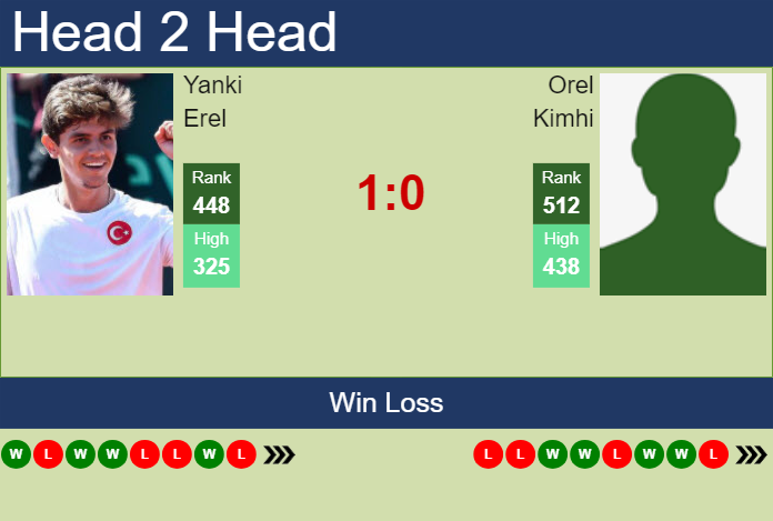 Prediction and head to head Yanki Erel vs. Orel Kimhi