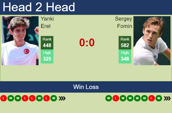 H2H, prediction of Yanki Erel vs Sergey Fomin in Astana Challenger with odds, preview, pick | 17th July 2024