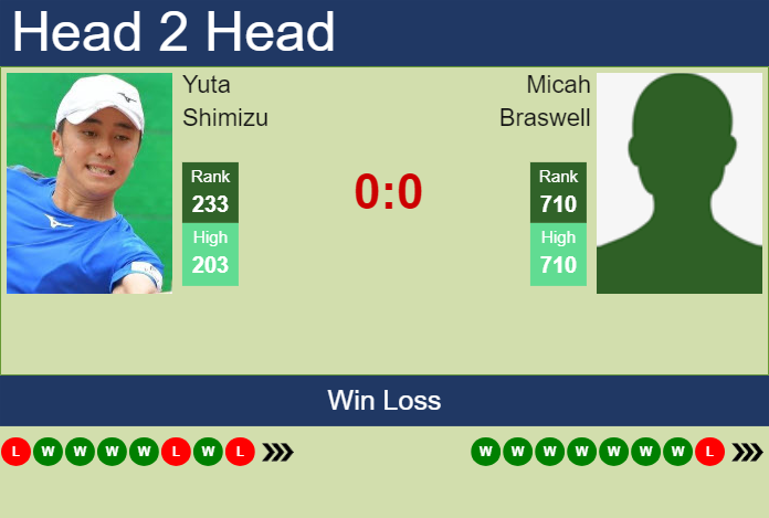 Prediction And Head To Head Yuta Shimizu Vs. Micah Braswell Nwvktyvp1f Prediction and head to head Yuta Shimizu vs. Micah Braswell