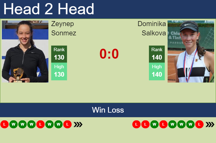 H2H, prediction of Zeynep Sonmez vs Dominika Salkova in Prague with odds, preview, pick | 22nd July 2024