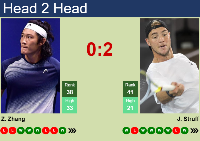 Prediction And Head To Head Zhizhen Zhang Vs. Jan Lennard Struff Xngeikt4ip Prediction and head to head Zhizhen Zhang vs. Jan-Lennard Struff