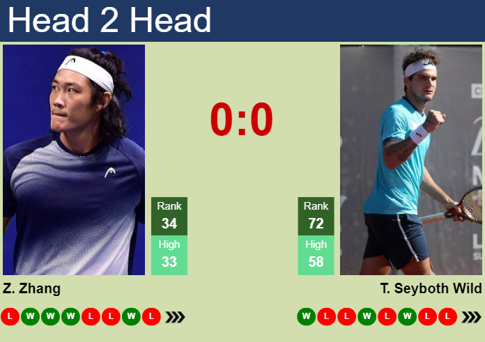 Zhizhen Zhang vs Thiago Seyboth: Learn All About This Tennis Match!