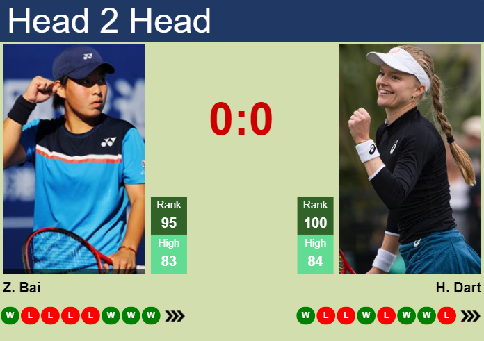 H2H, prediction of Zhuoxuan Bai vs Harriet Dart in Wimbledon with odds, preview, pick | 2nd July 2024