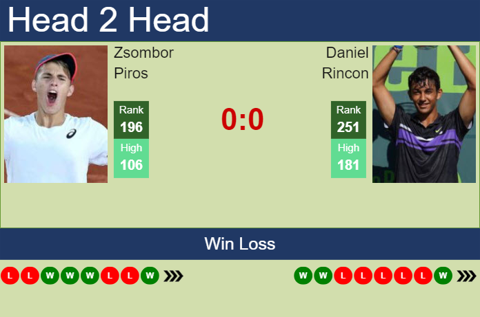Prediction And Head To Head Zsombor Piros Vs. Daniel Rincon Rg2gxzmnky Prediction and head to head Zsombor Piros vs. Daniel Rincon