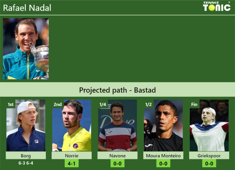 [UPDATED R2]. Prediction, H2H of Rafael Nadal’s draw vs Norrie, Navone, Moura Monteiro, Griekspoor to win the Bastad