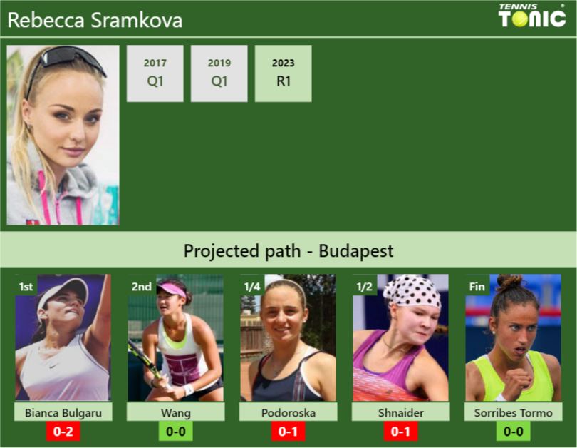 BUDAPEST DRAW. Rebecca Sramkova’s prediction with Bulgaru next. H2H and rankings – Tennis Tonic – News, Predictions, H2H, Live Scores, stats