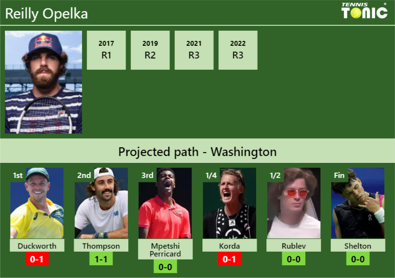 WASHINGTON DRAW. Reilly Opelka’s prediction with Duckworth next. H2H and rankings