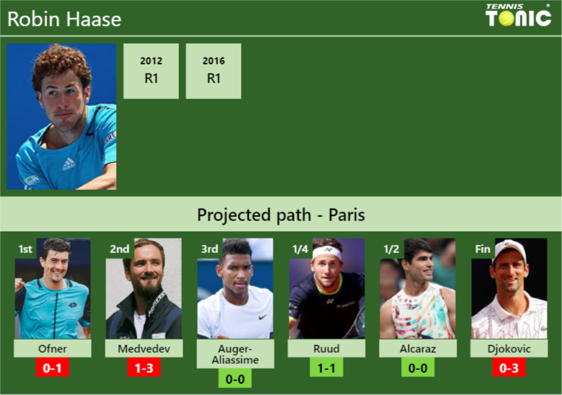 PARIS DRAW. Robin Haase’s prediction with Ofner next. H2H and rankings