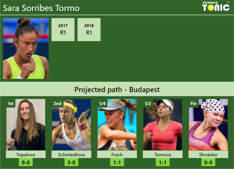 Sara Sorribes Tormo Stats Info 96d5hffpqp Sara Sorribes Tormo Stats info