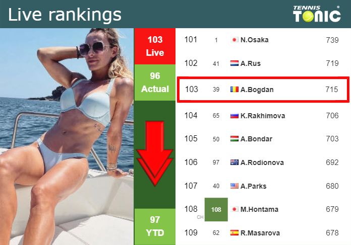 LIVE RANKINGS. Bogdan falls down just before facing Paolini in Paris