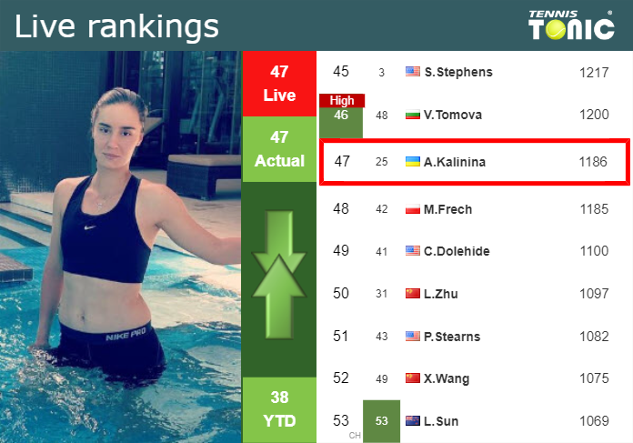 LIVE RANKINGS. Kalinina’s rankings right before playing Rus in Paris