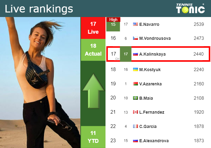 LIVE RANKINGS. Kalinskaya improves her position
 right before competing against Samsonova in Wimbledon