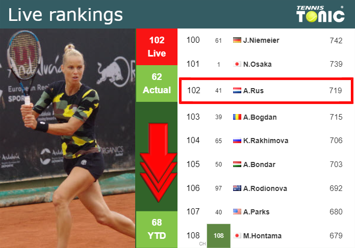 LIVE RANKINGS. Rus goes down prior to competing against Kalinina in Paris