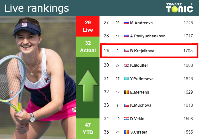 LIVE RANKINGS. Krejcikova improves her rank before playing Bouzas Maneiro in Wimbledon