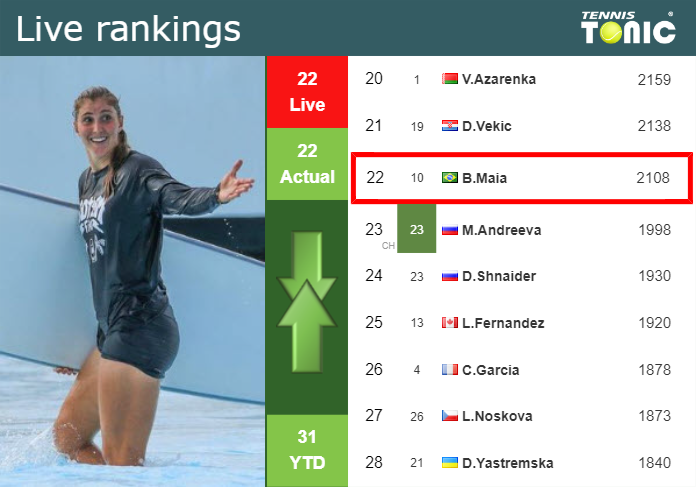 LIVE RANKINGS. Haddad Maia’s rankings before playing Gracheva in Paris