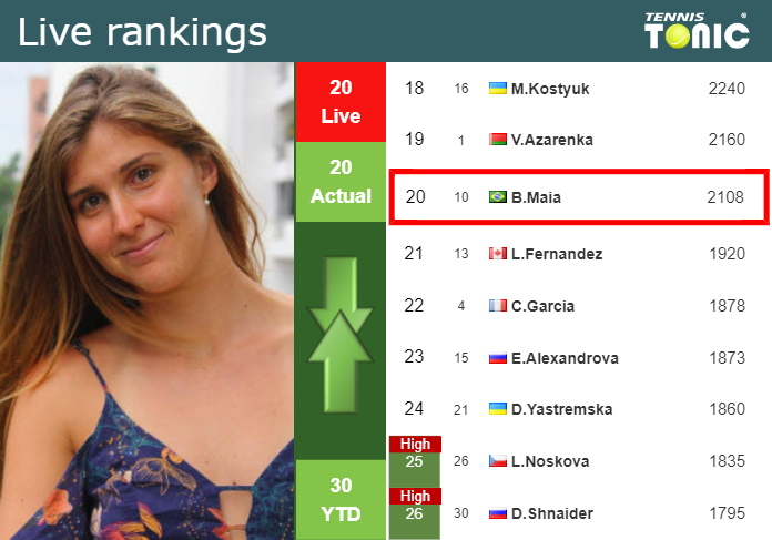 LIVE RANKINGS. Haddad Maia’s rankings ahead of facing Collins in Wimbledon