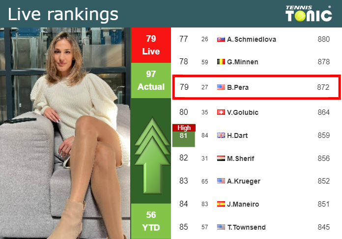 LIVE RANKINGS. Pera improves her position
 right before fighting against Ostapenko in Wimbledon