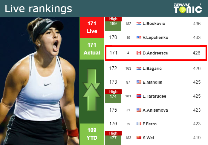 LIVE RANKINGS. Andreescu’s rankings right before taking on Tauson in Paris