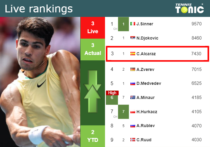 LIVE RANKINGS. Alcaraz’s rankings ahead of squaring off with Djokovic in Wimbledon