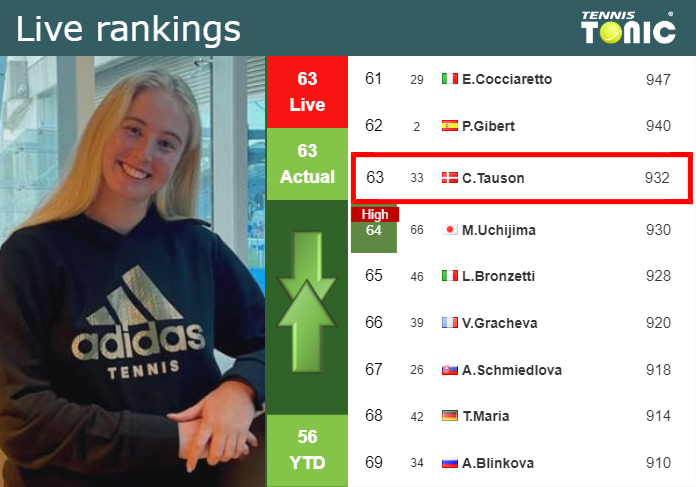 LIVE RANKINGS. Tauson’s rankings prior to playing Andreescu in Paris