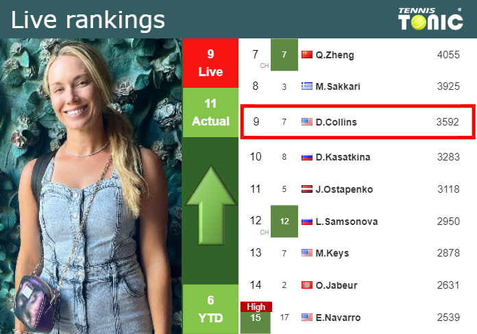 LIVE RANKINGS. Collins improves her rank before facing Haddad Maia in Wimbledon