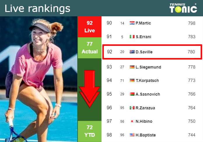 LIVE RANKINGS. Gavrilova falls down ahead of squaring off with Zheng in Paris