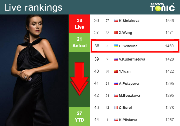 LIVE RANKINGS. Svitolina down ahead of squaring off with Jabeur in Wimbledon