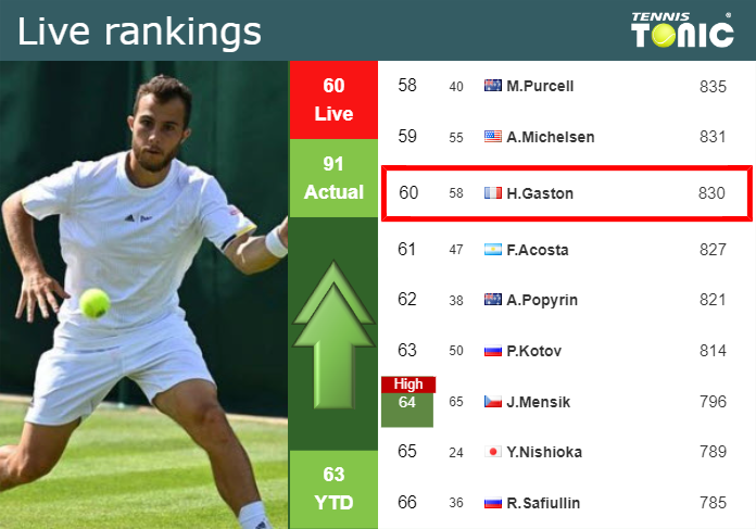 LIVE RANKINGS. Gaston improves his position
 prior to squaring off with Berrettini in Kitzbuhel