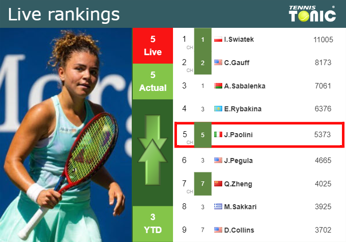 LIVE RANKINGS. Paolini’s rankings just before playing Bogdan in Paris