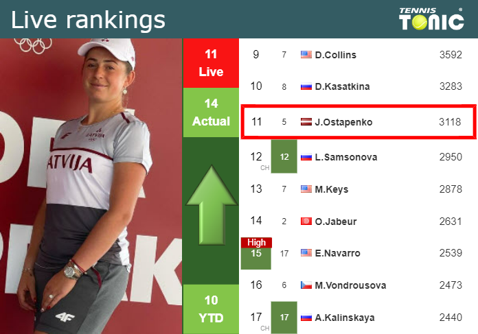 LIVE RANKINGS. Ostapenko improves her position
 prior to squaring off with Pera in Wimbledon