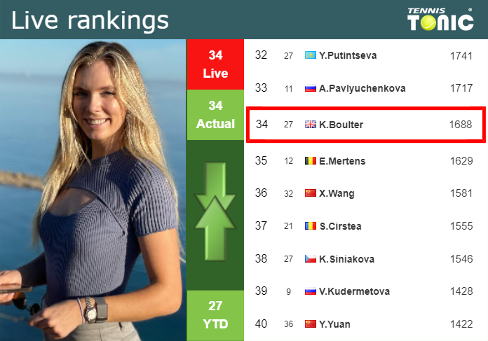 LIVE RANKINGS. Boulter’s rankings before facing Schmiedlova in Paris