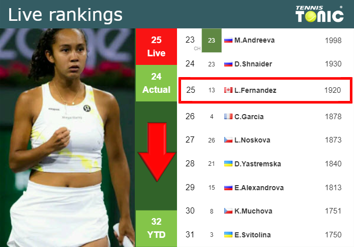 LIVE RANKINGS. Fernandez goes down right before facing Muchova in Paris