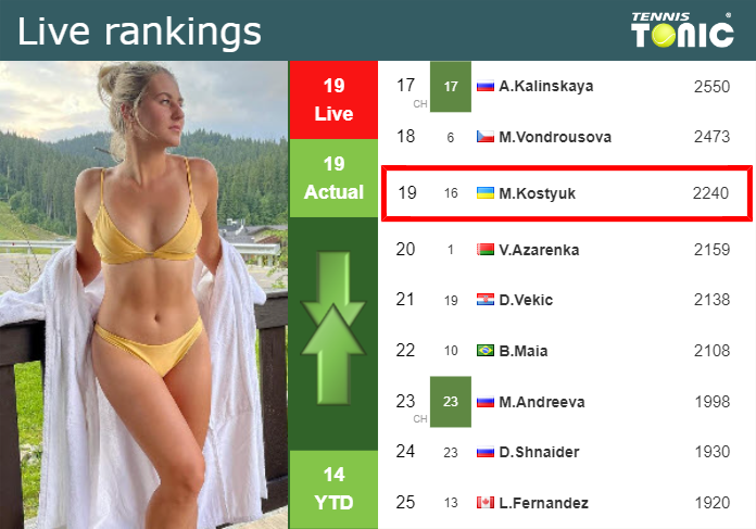 LIVE RANKINGS. Kostyuk’s rankings before fighting against Putintseva in Paris