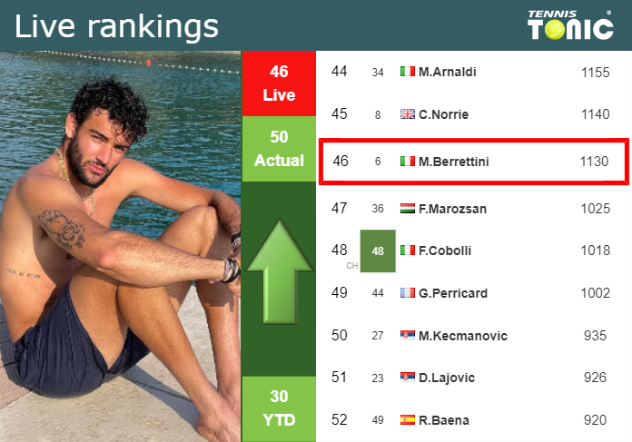 LIVE RANKINGS. Berrettini improves his ranking prior to competing against Gaston in Kitzbuhel