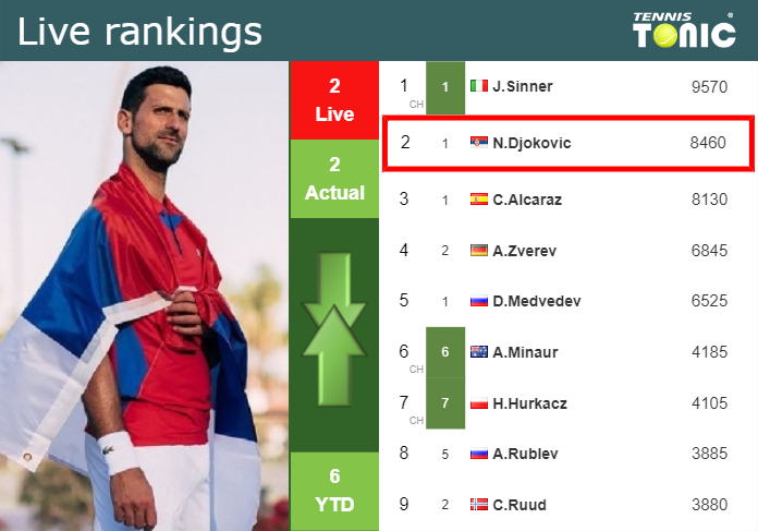 LIVE RANKINGS. Djokovic’s rankings just before taking on Ebden in Paris