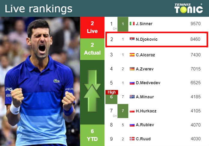 LIVE RANKINGS. Djokovic’s rankings before taking on Alcaraz in Wimbledon