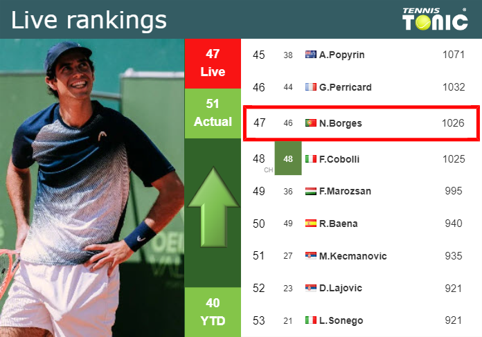 LIVE RANKINGS. Borges betters his ranking ahead of facing Agustin Tirante in Bastad