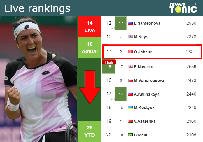 LIVE RANKINGS. Jabeur down just before taking on Svitolina in Wimbledon